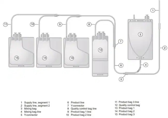 Terumo BCT Inc Finia Fill and Finish System, 3 Bag Set, 250 mL