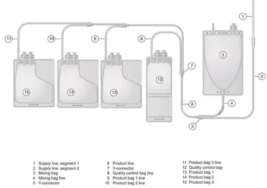 Terumo BCT Inc Finia Fill and Finish System, 3 Bag Set, 250 mL
